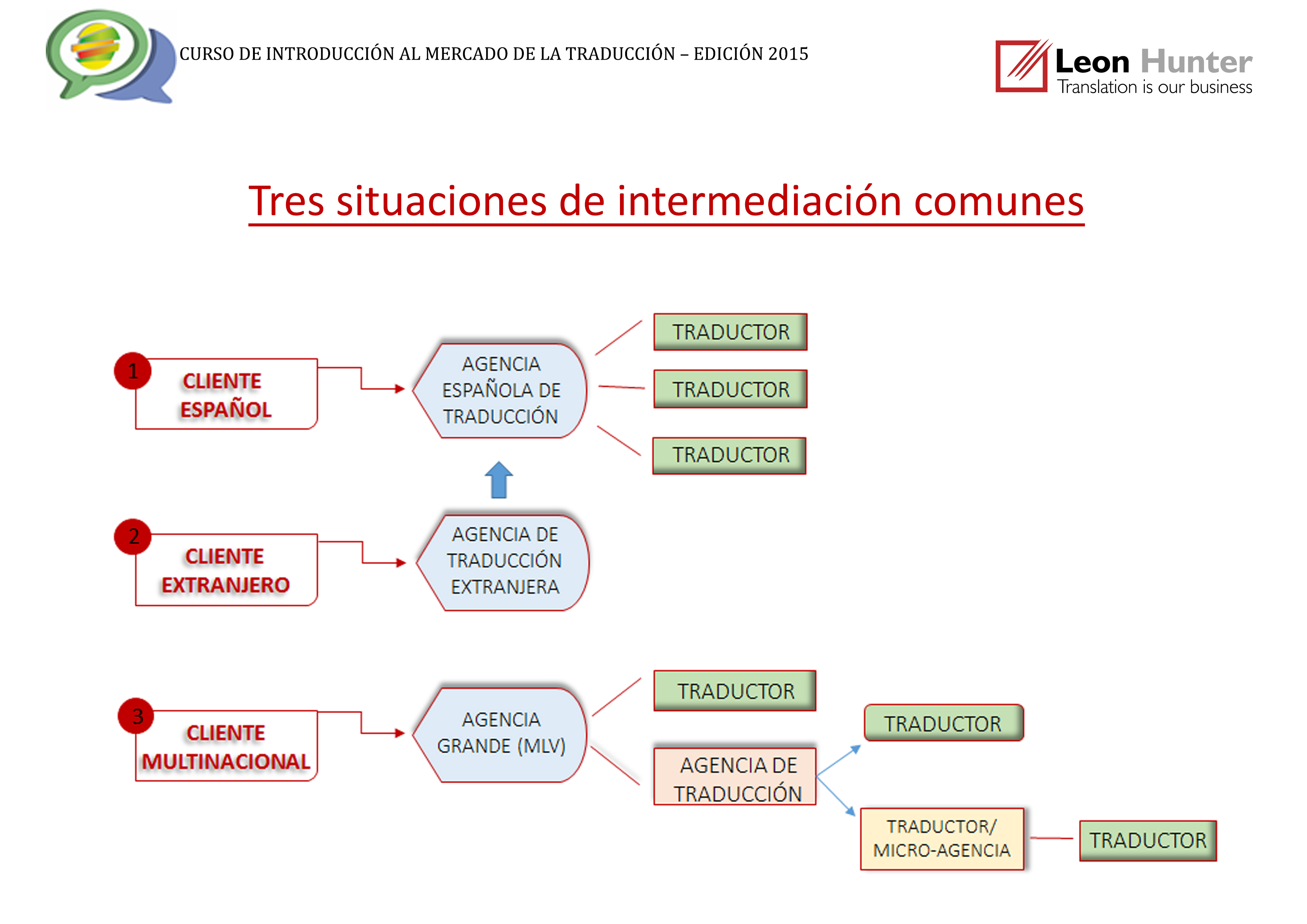 Tres situaciones de intermediación comunes