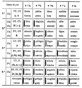 Clases de yod según Menéndez Pidal (1987: 46)