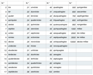 Tabla de adverbios numerales